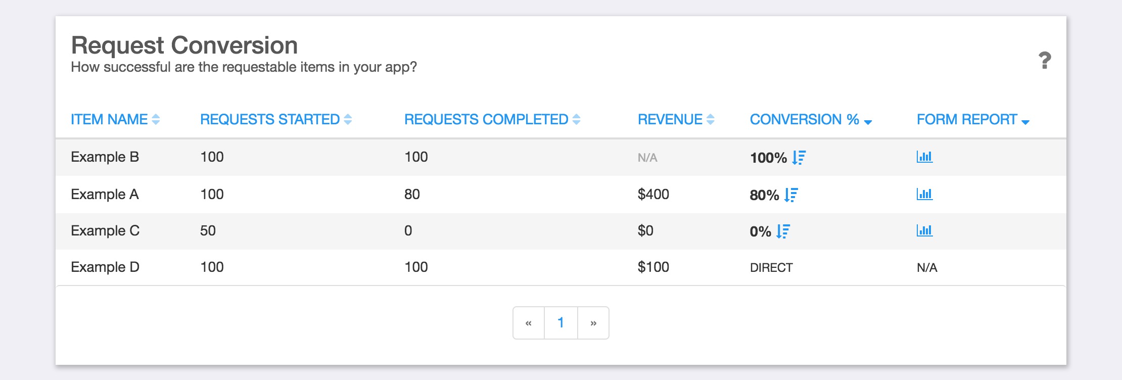 Example Request Conversion table